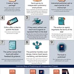 How Publishing Works: Part 2 (Indie Pub)